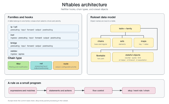 The architecture of nftables in the context of Netfilter packet-flow paths and hooks