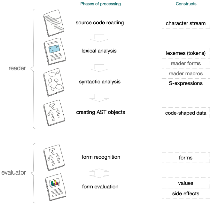 Translation of a program to executable form in Clojure