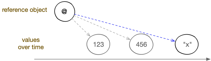 Reference types allow pointing to values that change over time
